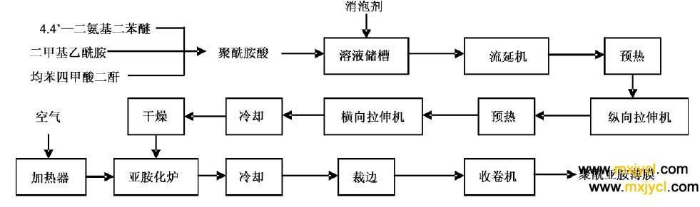 聚酰亚胺薄膜流延拉伸法